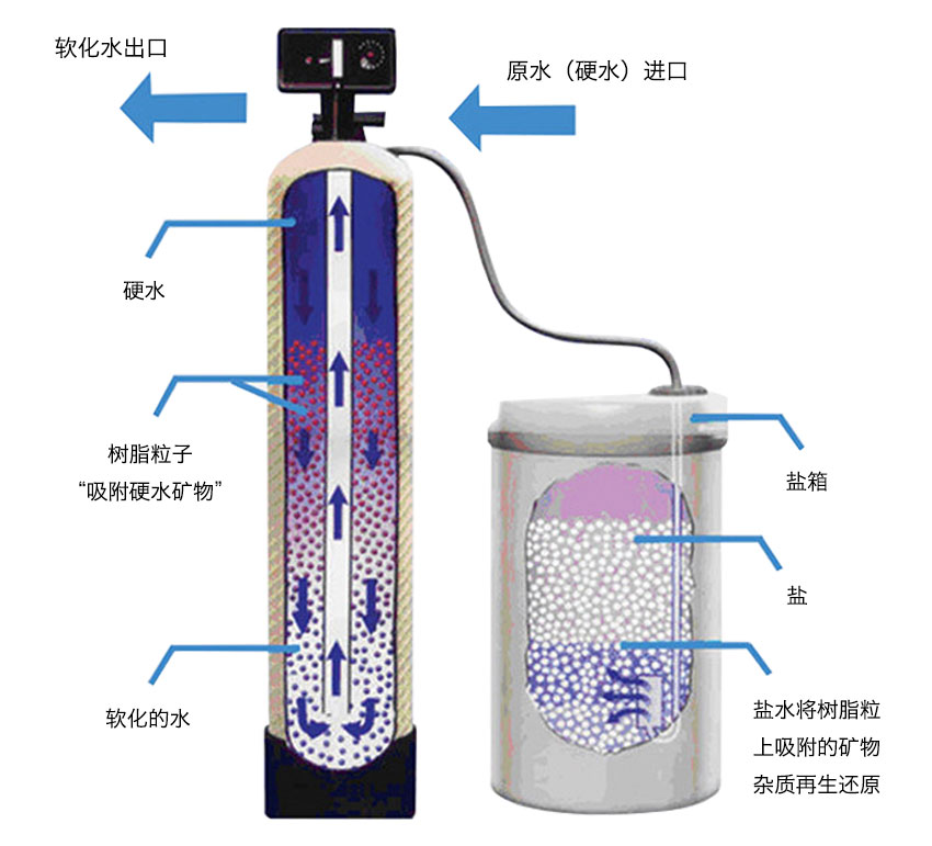 全自动软水器特点